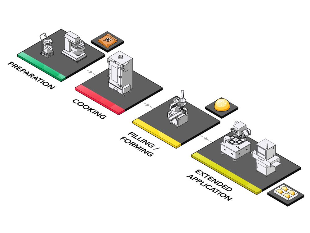 Az ANKO automatizált mochi gyártási megoldása, amely maximalizálja a termelékenységet és minimalizálja a munkaerőköltségeket