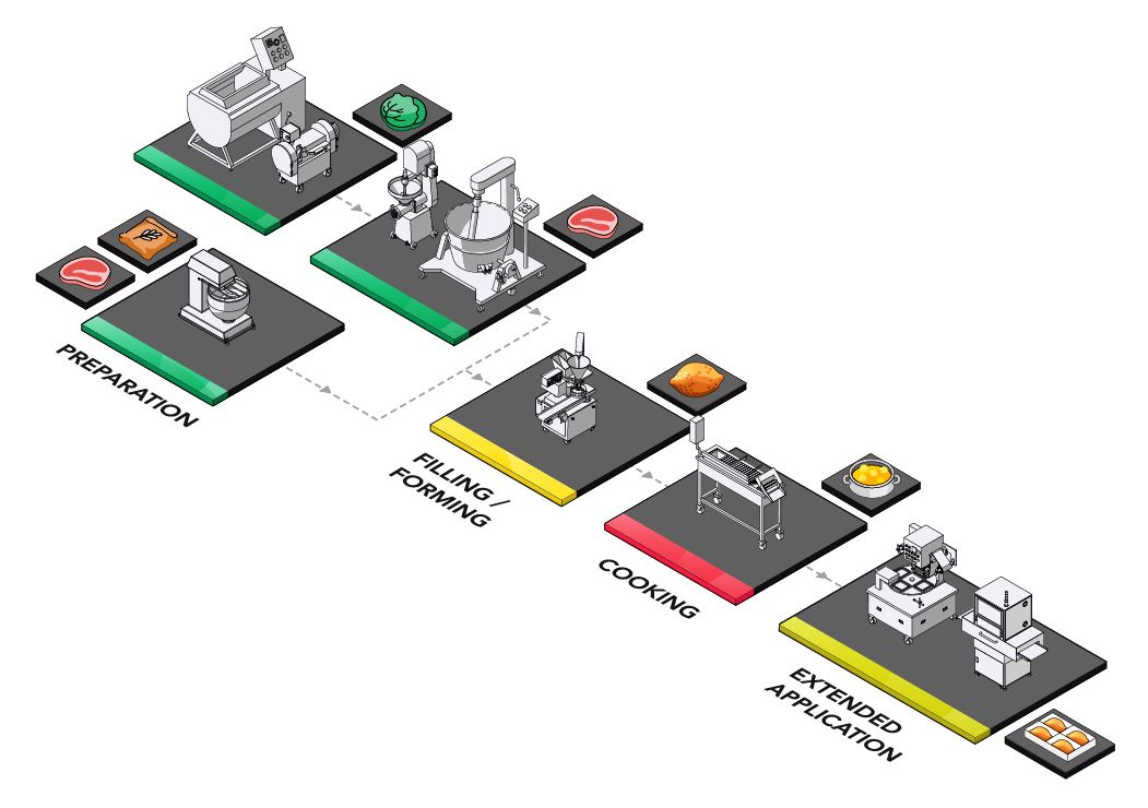 ANKO propose une solution de production de Kubba pour améliorer votre processus de production