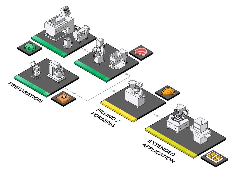 Production et solution de calzone de ANKO