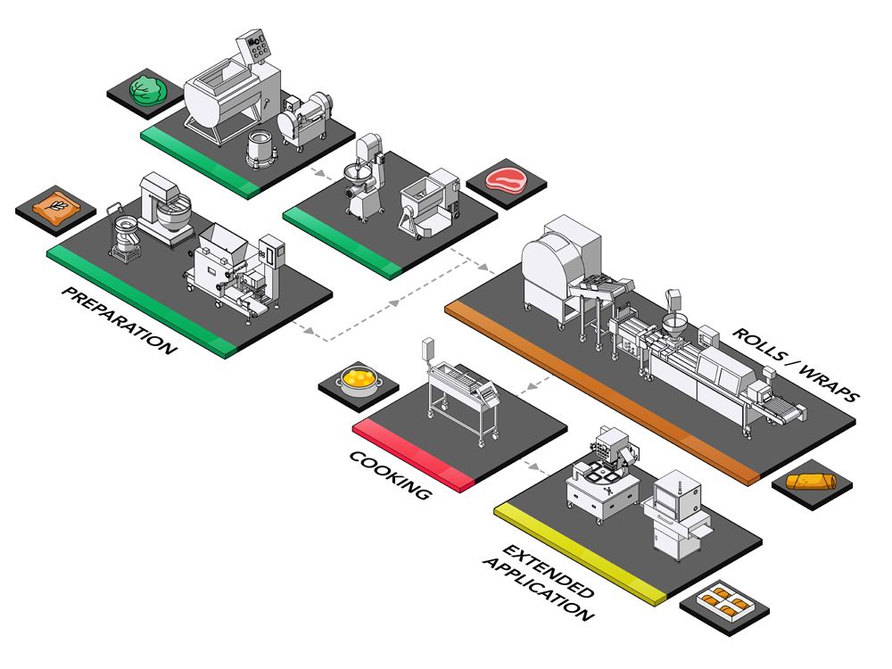 ANKO Egg Roll Machine And Production Solution