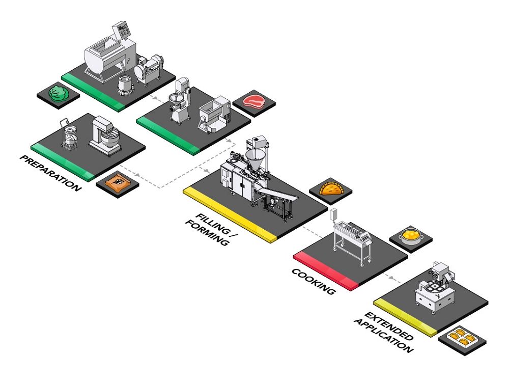 ANKO Empanada Machine And Production Solution