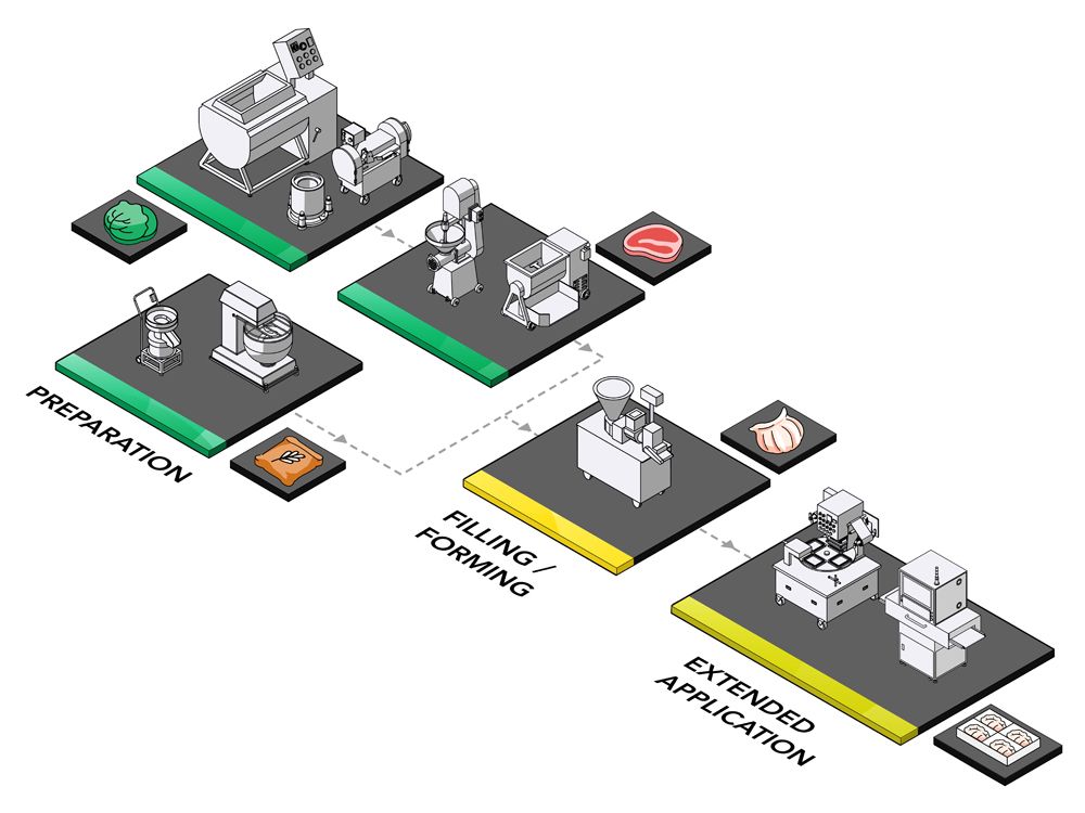 Machine Har Gow et solution de production de ANKO