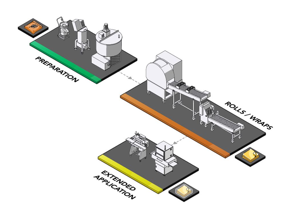 ANKO Spring Roll Wrapper Machine And Production Solution