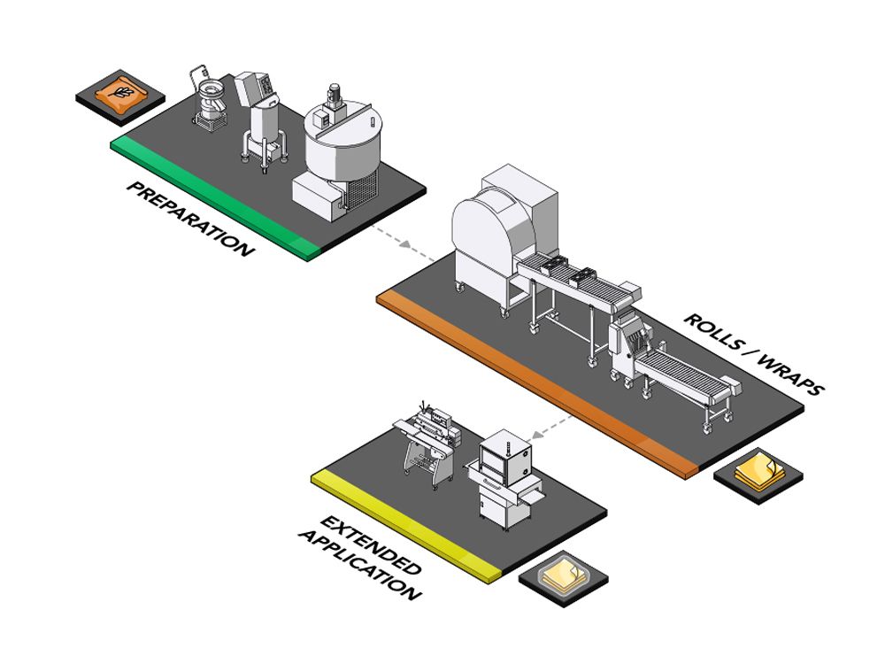 ANKO bietet eine All-in-One-Lösung für die Produktion von Frühlingsrollen-Teighüllen, um Ihr Lebensmittelgeschäft zu unterstützen