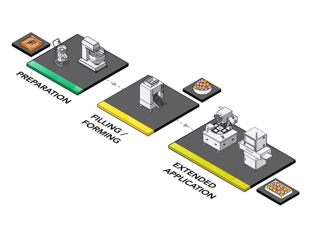 Adopting automated production for Taro and Sweet Potato Balls offers suppliers and frozen topping manufacturers the opportunity to gain significant benefits with ANKO's comprehensive support