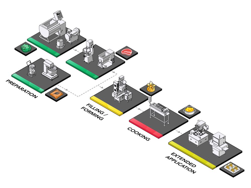 La solution de production de wontons de ANKO bénéficie à votre entreprise